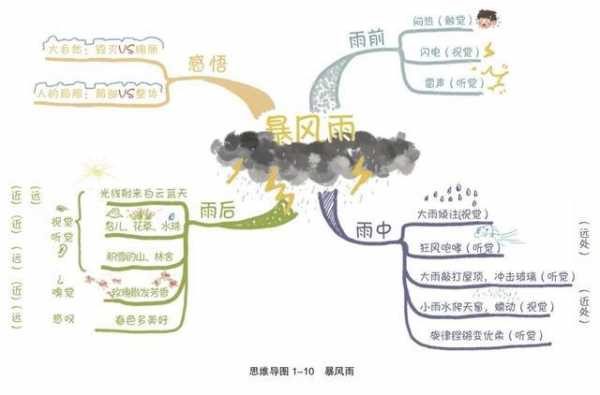 阅读短文础润而雨（础润而知雨体现思维）-图2