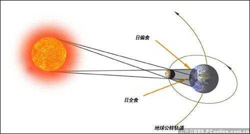 揭秘日食这篇短文（日食的故事）-图2